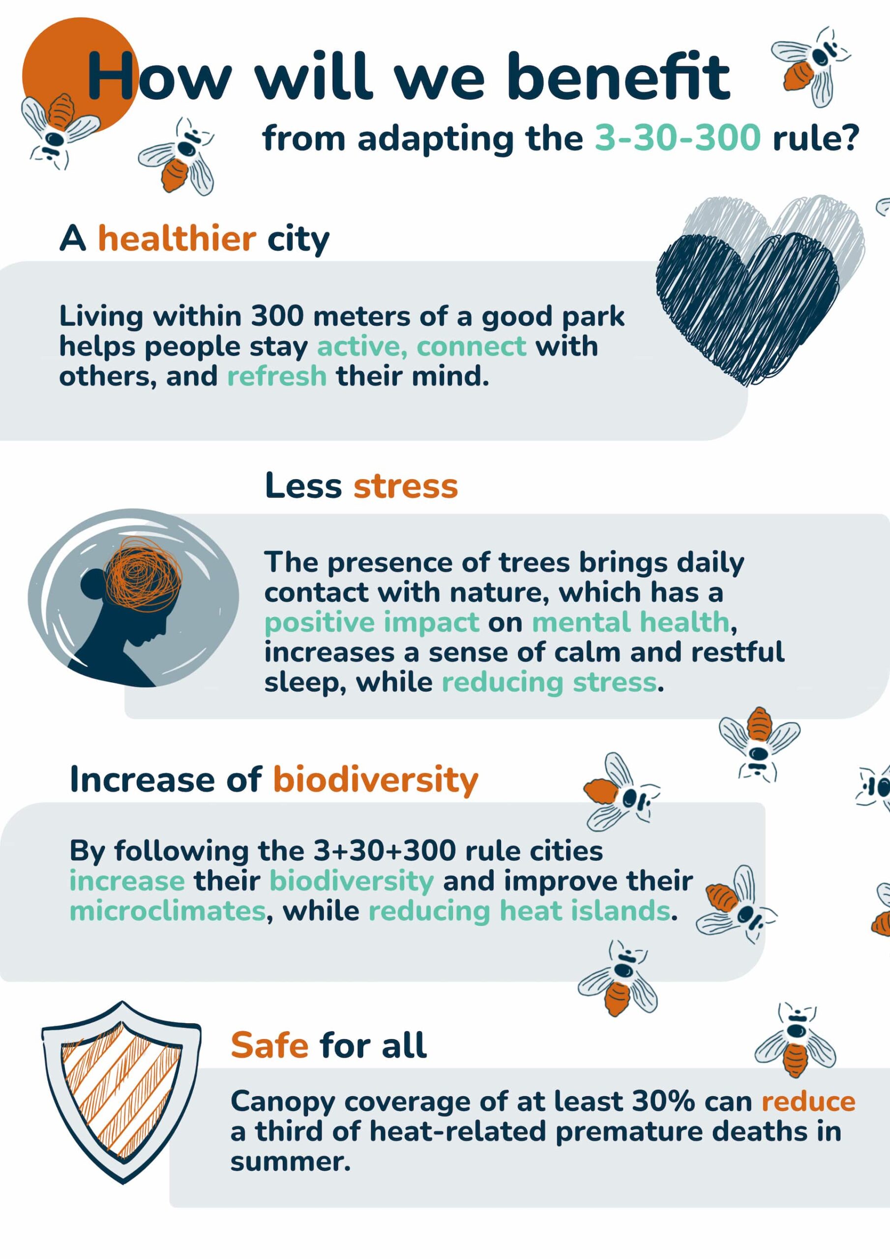 Infographic explaining the benefits of implementing the 3-30-300 rule in cities. It highlights four key advantages: Healthy Cities – Living within 300 meters of a quality park promotes physical activity, social interaction, and mental well-being. Less Stress – The presence of trees improves mental health, reduces stress, increases calmness, and improves sleep quality. More Biodiversity – Tree cover supports biodiversity, improves microclimates, and reduces the urban heat island effect. Safety for All – Tree cover of at least 30% can reduce up to one-third of premature summer deaths caused by extreme heat.