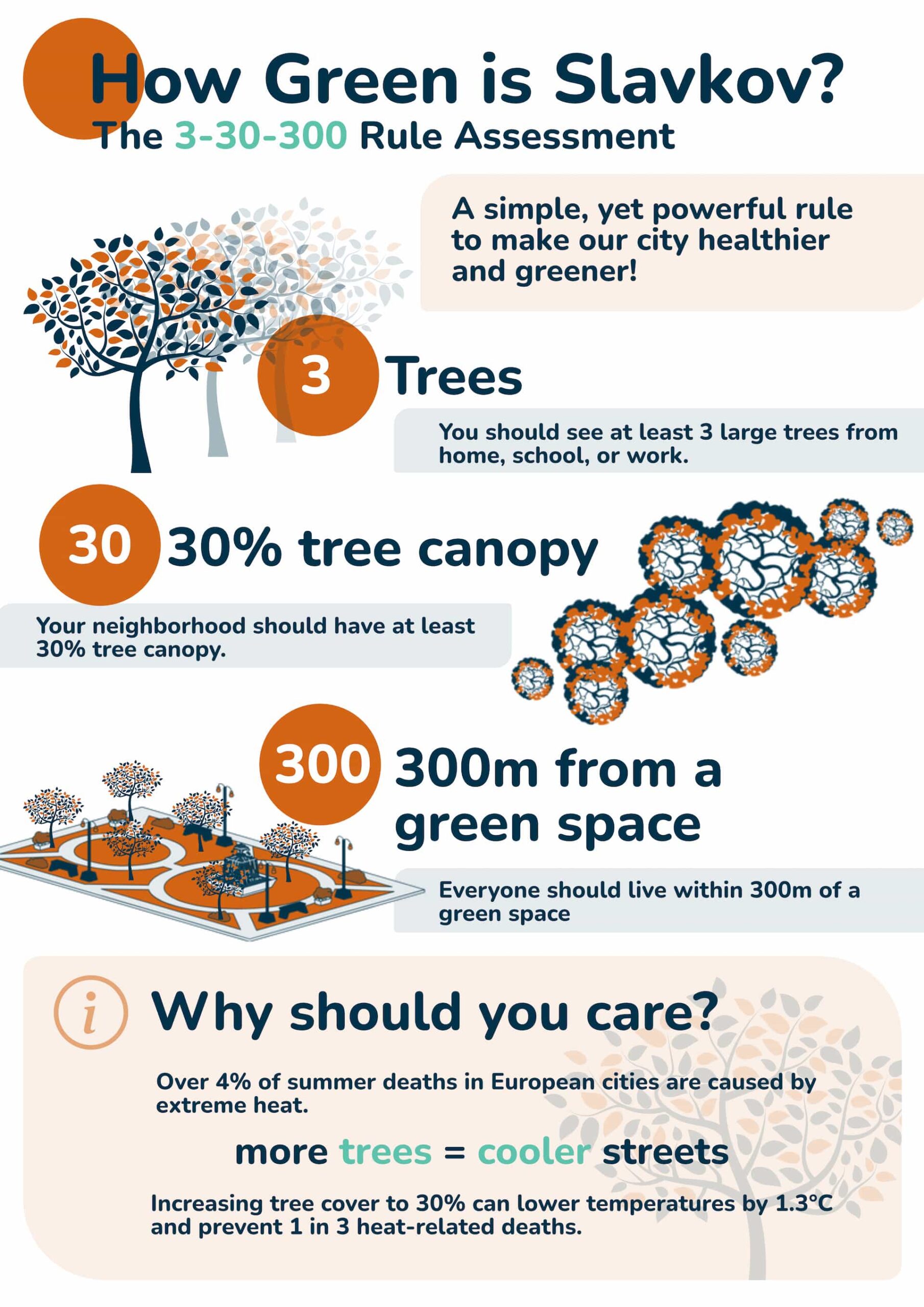 Infographic illustrating the 3-30-300 rule for the town of Slavkov. It includes three main criteria: 3 trees – You should be able to see at least 3 large trees from your home, school, or workplace. 30% tree canopy cover – Your neighborhood should have at least 30% tree canopy cover. 300 meters to green space – Everyone should live within 300 meters of a green area.