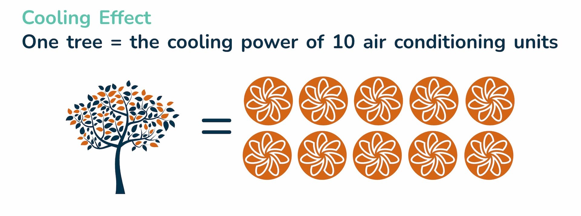 Infographic showing the cooling effect of a tree equivalent to the output of 10 air conditioning units, with illustration of a tree and ten fan icons as symbols of air conditioners.